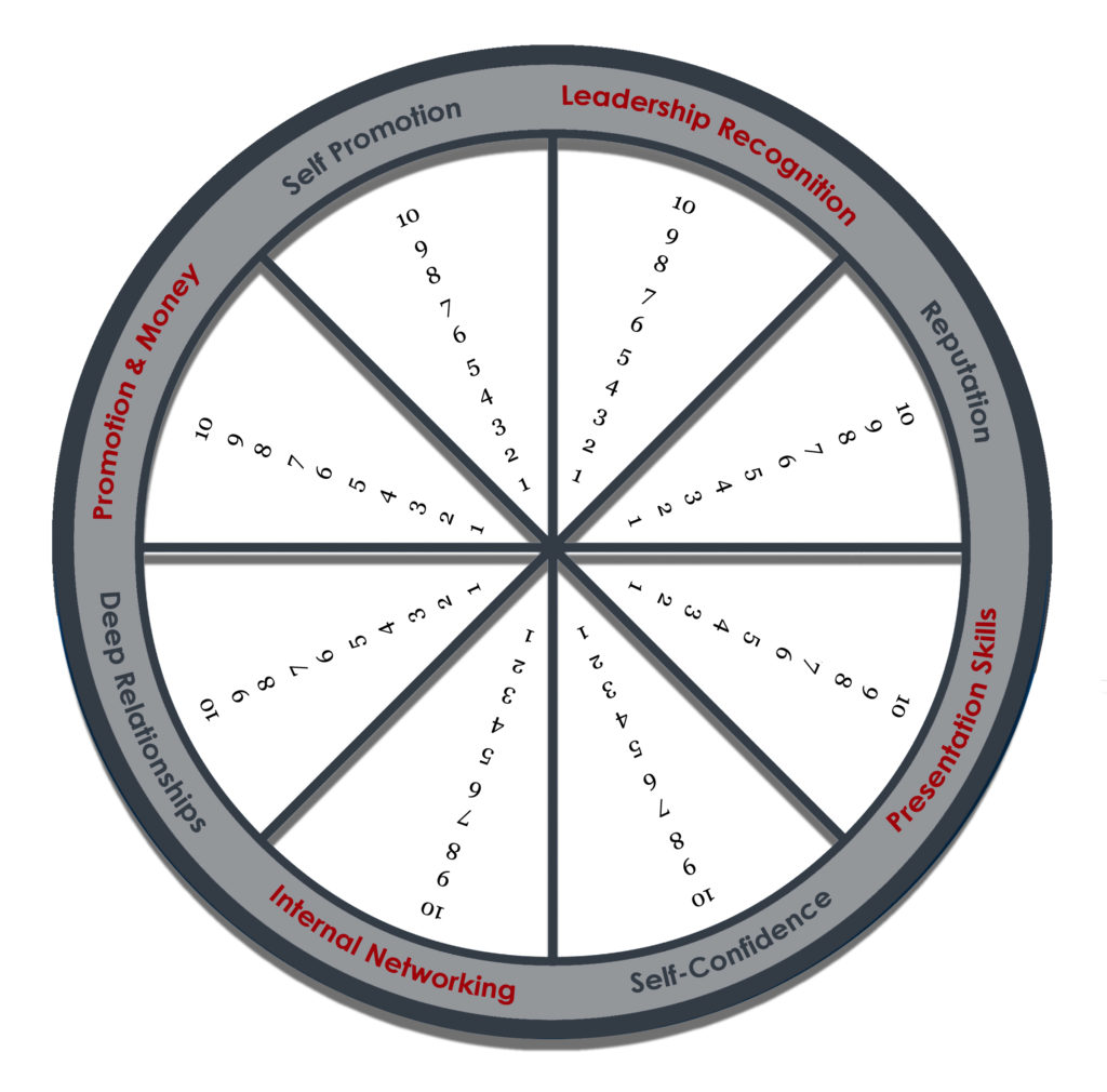 Career Advancement Assessment wheel Get Started On Your Journey To